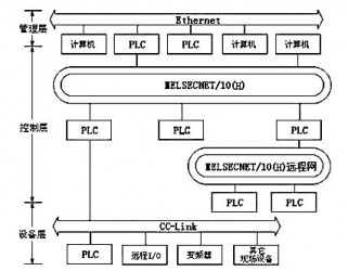 三菱Q系列PLC的三层网络